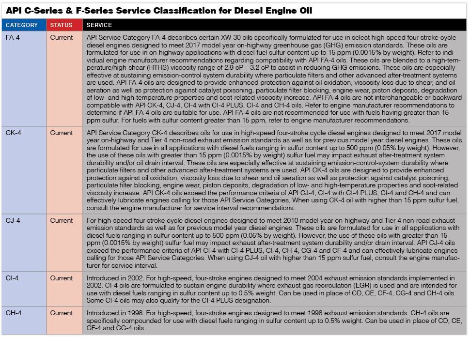 API Diesel Classifications c series, Ch4, CI4, CJ4, CK4 and F series FA4
