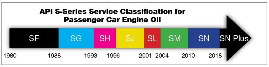 Beginners Guide To Motor Oil Part The API S Series Classification