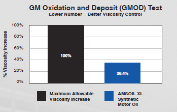 The GMOD test results . show AMSOIL XL motor oil 36.4% viscosity increase.  A 64% better reduction than the allowed maximum increase.
