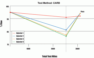 Gas Fuel treatment cleans injectors