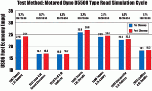 MPG improvement 